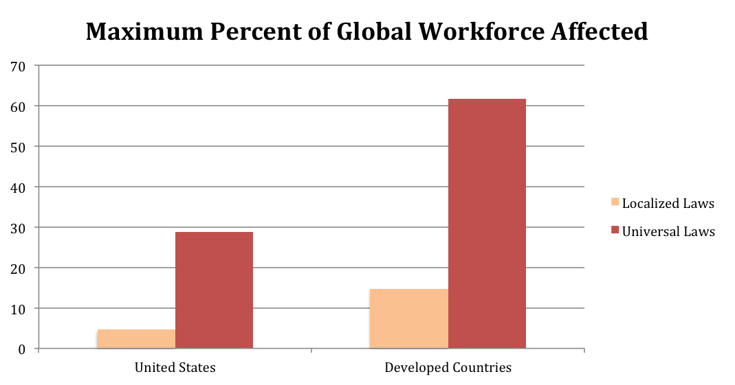 Distribution of income above minimum wage